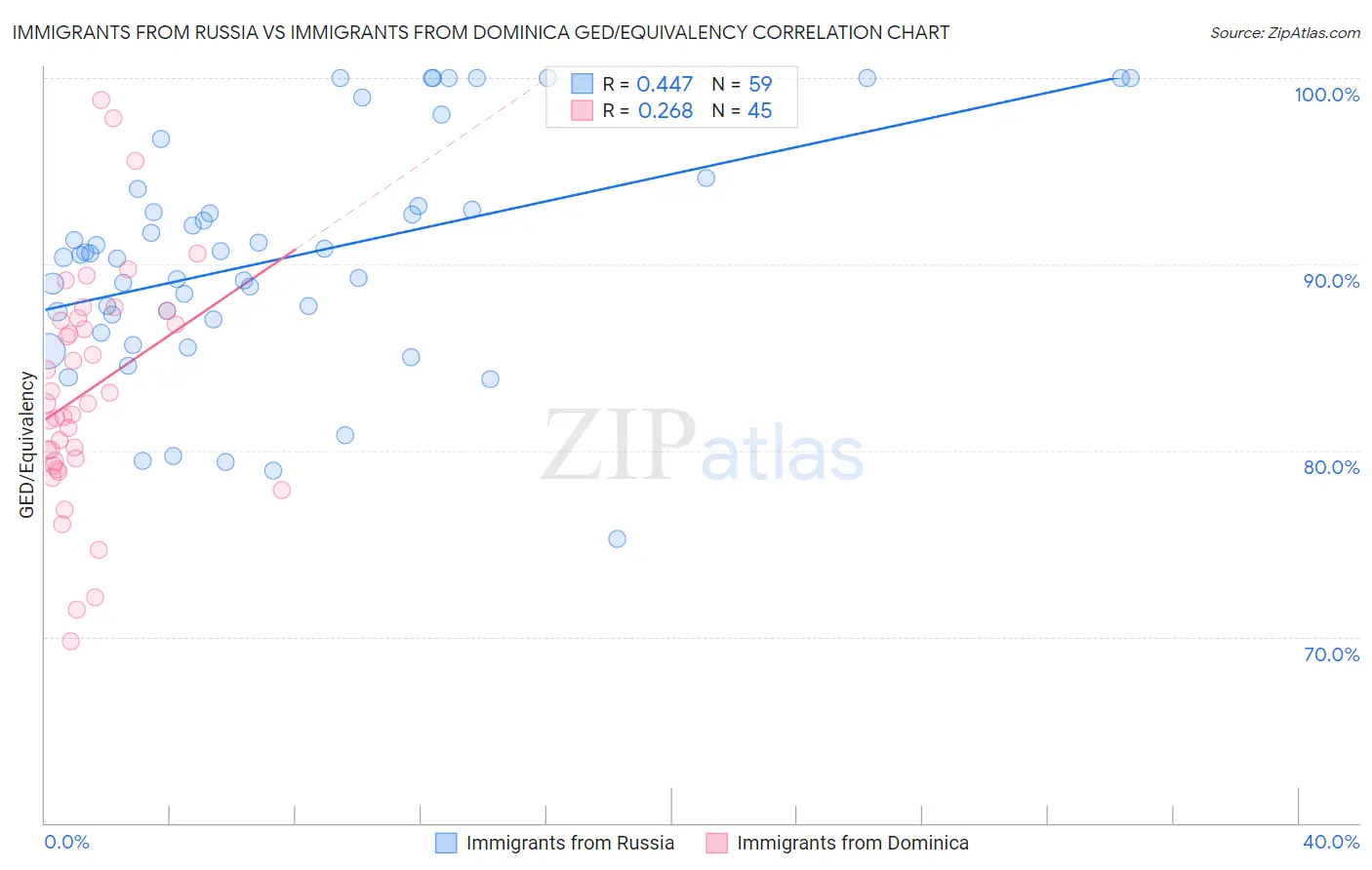 Immigrants from Russia vs Immigrants from Dominica GED/Equivalency