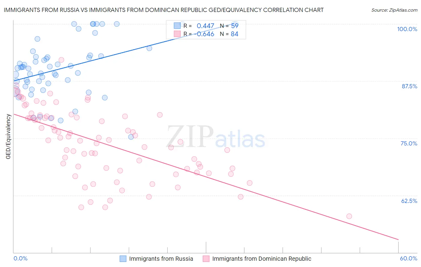 Immigrants from Russia vs Immigrants from Dominican Republic GED/Equivalency