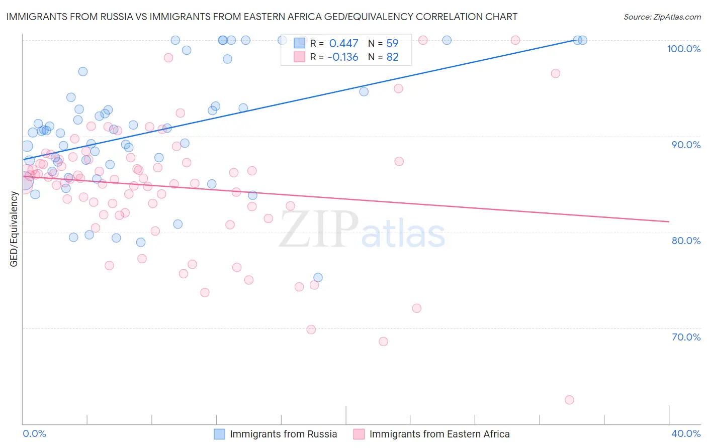Immigrants from Russia vs Immigrants from Eastern Africa GED/Equivalency