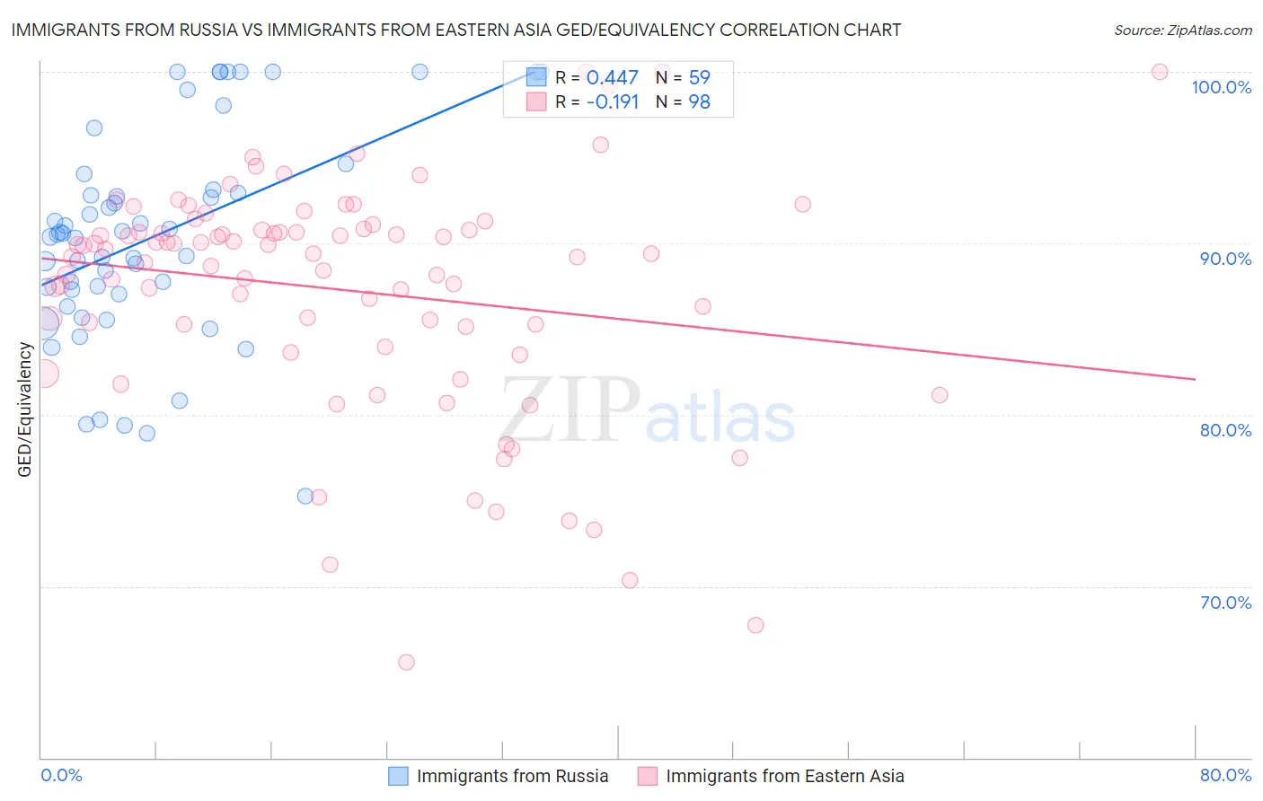 Immigrants from Russia vs Immigrants from Eastern Asia GED/Equivalency