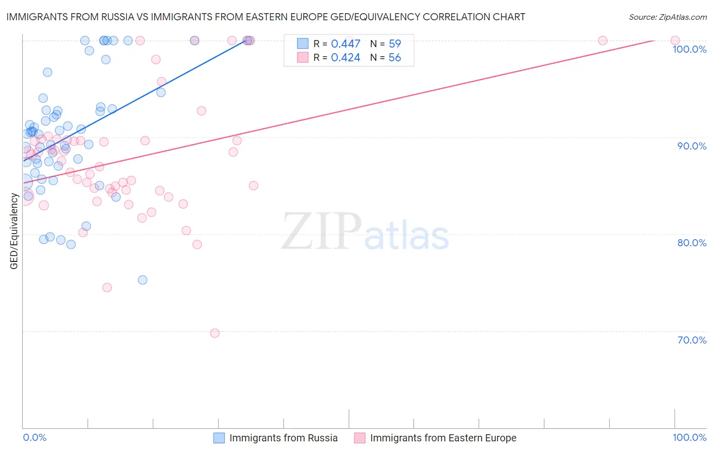 Immigrants from Russia vs Immigrants from Eastern Europe GED/Equivalency