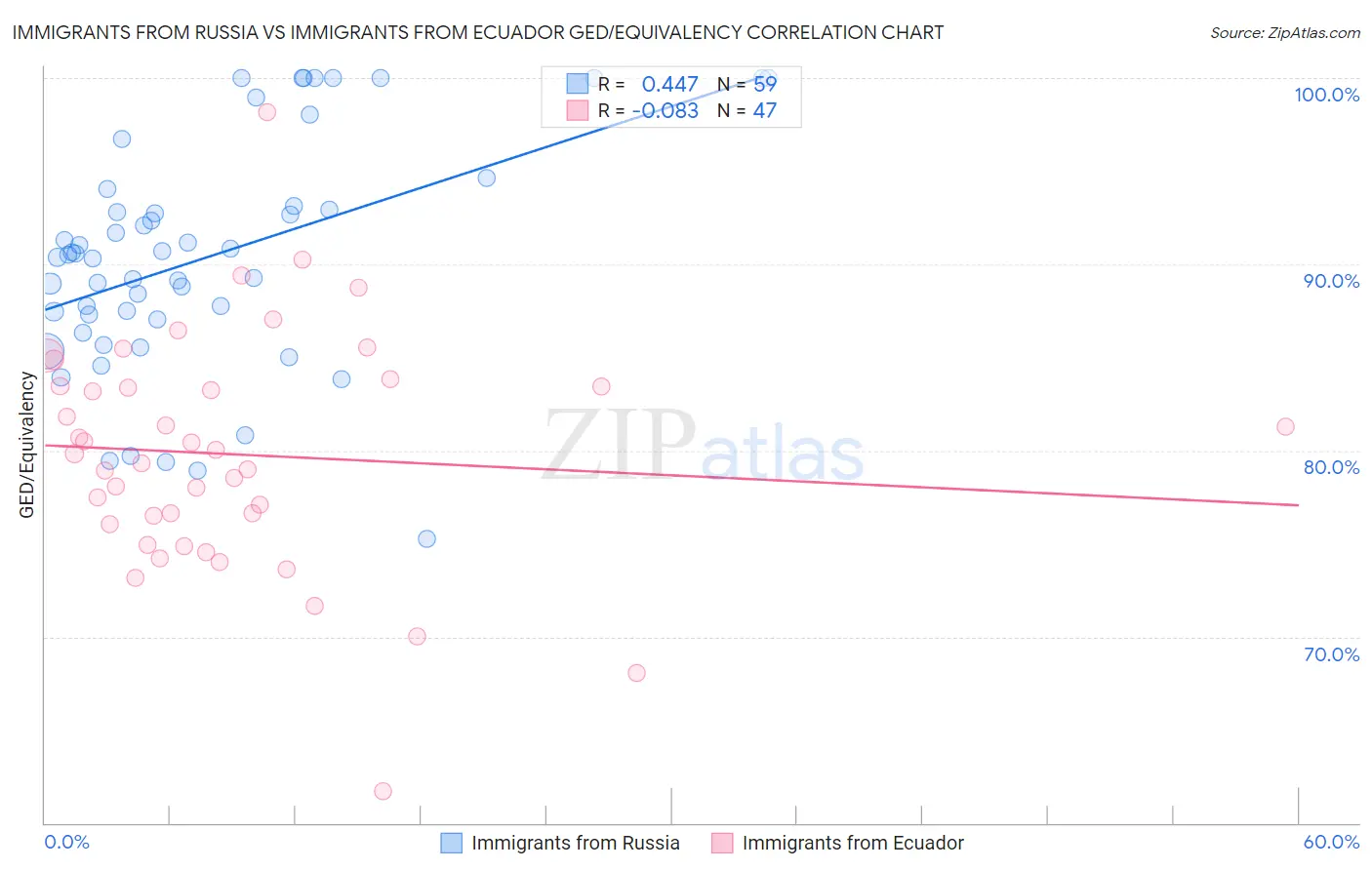 Immigrants from Russia vs Immigrants from Ecuador GED/Equivalency
