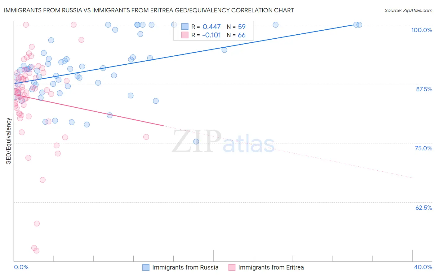 Immigrants from Russia vs Immigrants from Eritrea GED/Equivalency