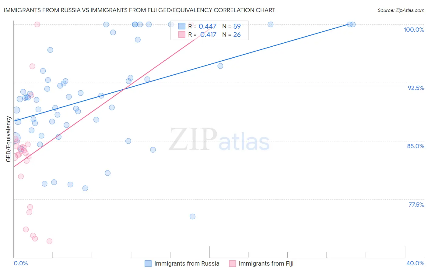 Immigrants from Russia vs Immigrants from Fiji GED/Equivalency