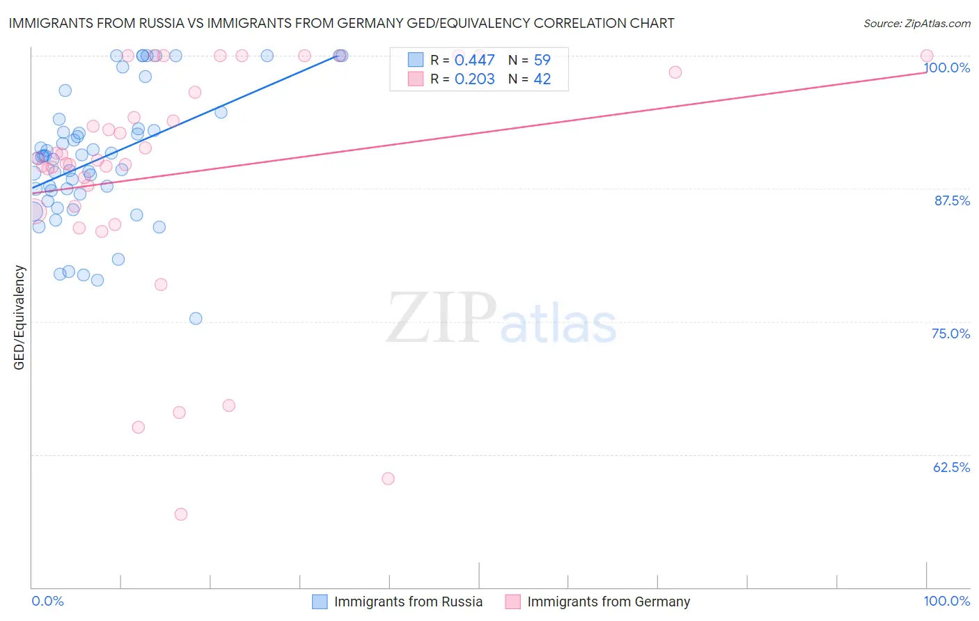 Immigrants from Russia vs Immigrants from Germany GED/Equivalency