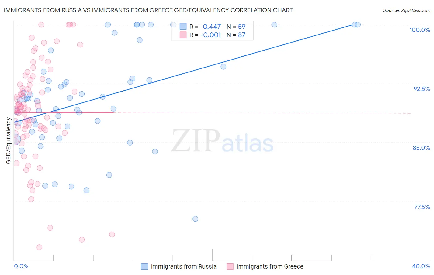 Immigrants from Russia vs Immigrants from Greece GED/Equivalency