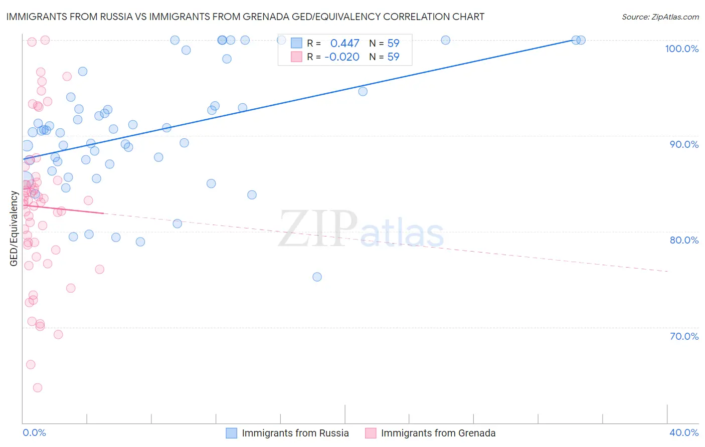 Immigrants from Russia vs Immigrants from Grenada GED/Equivalency