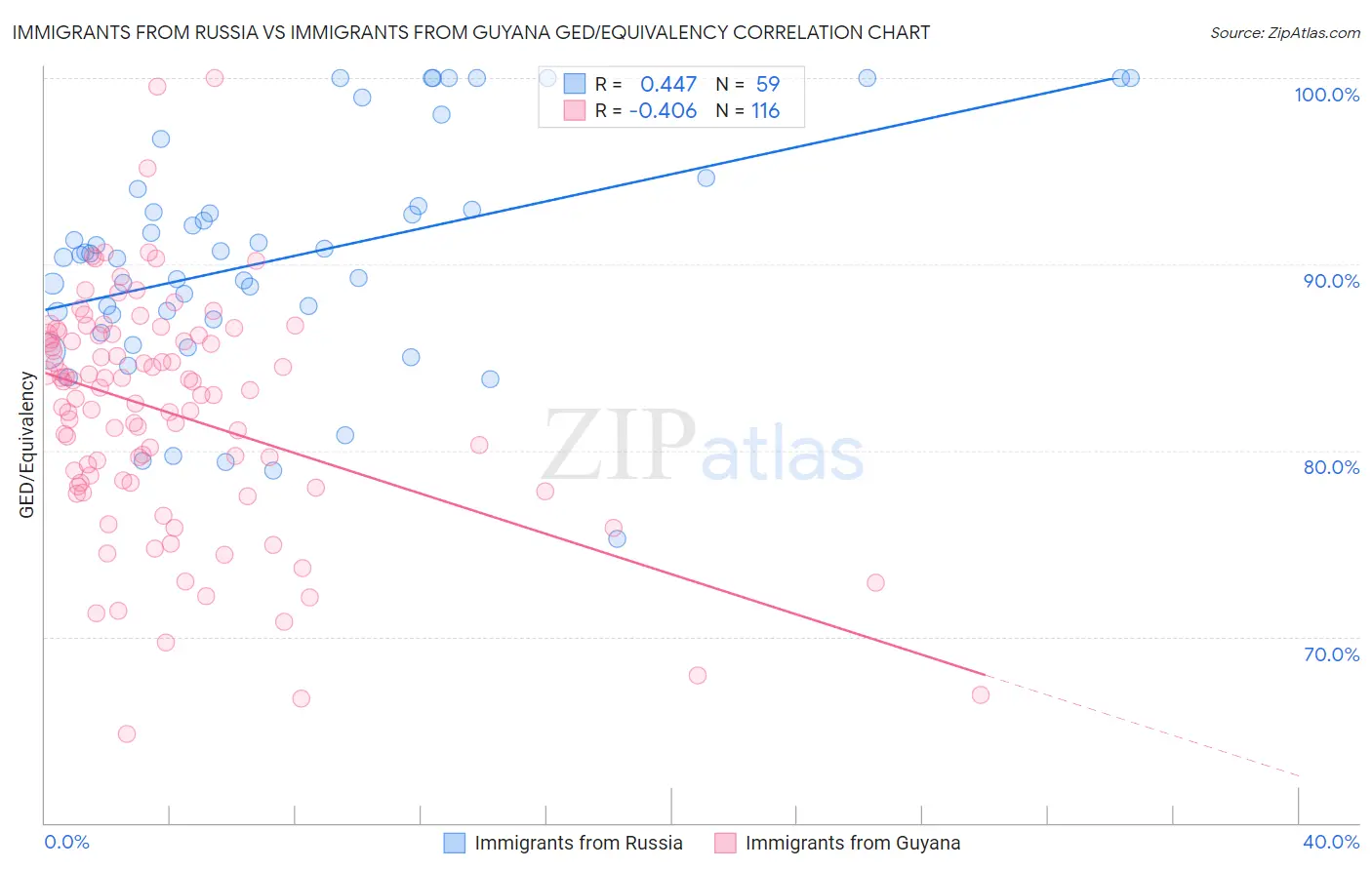 Immigrants from Russia vs Immigrants from Guyana GED/Equivalency