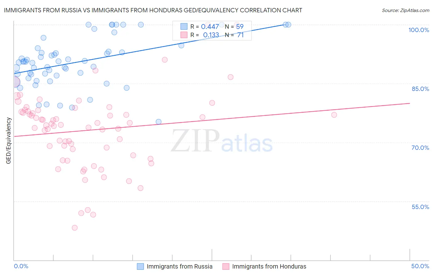Immigrants from Russia vs Immigrants from Honduras GED/Equivalency