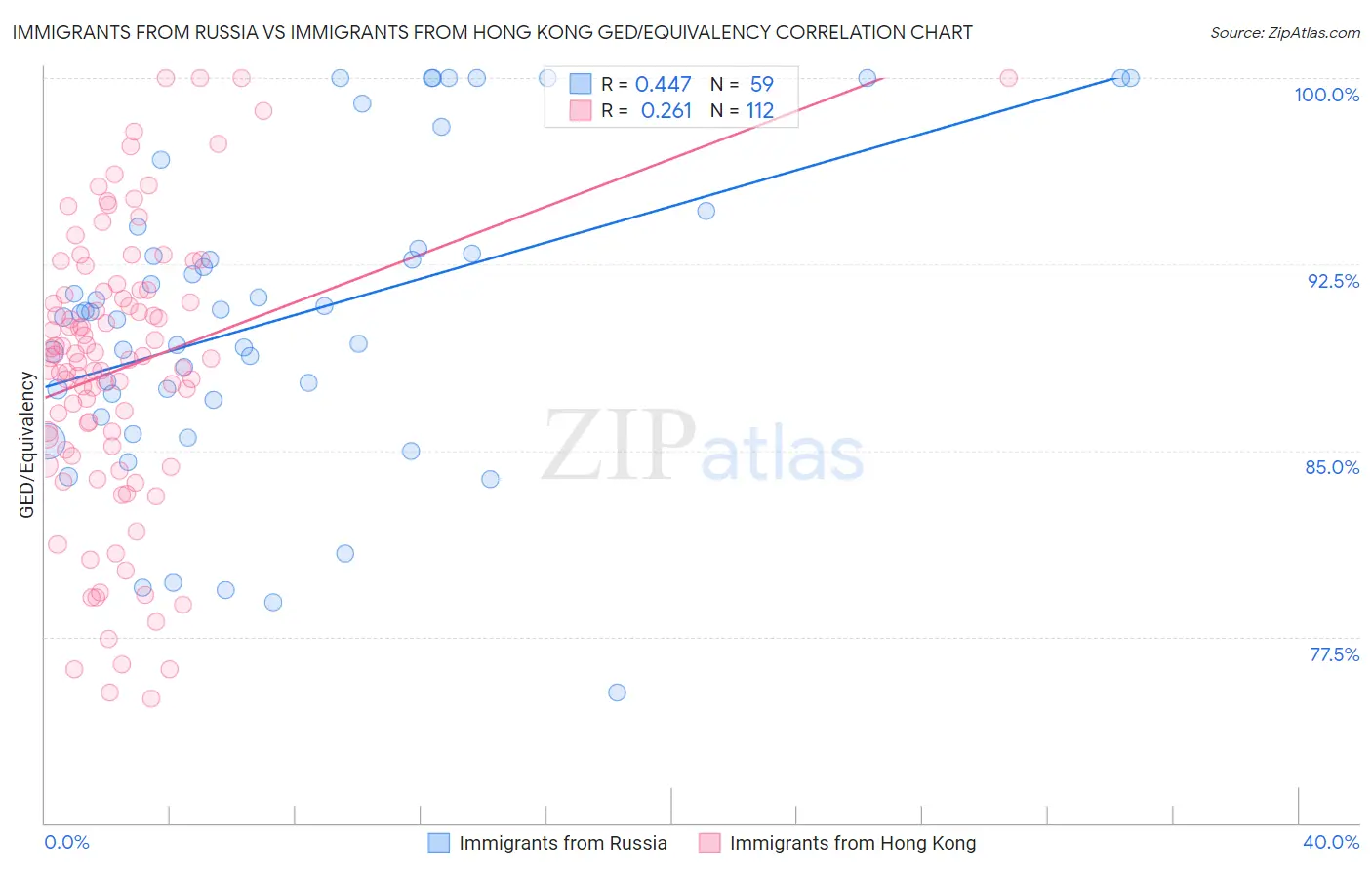 Immigrants from Russia vs Immigrants from Hong Kong GED/Equivalency