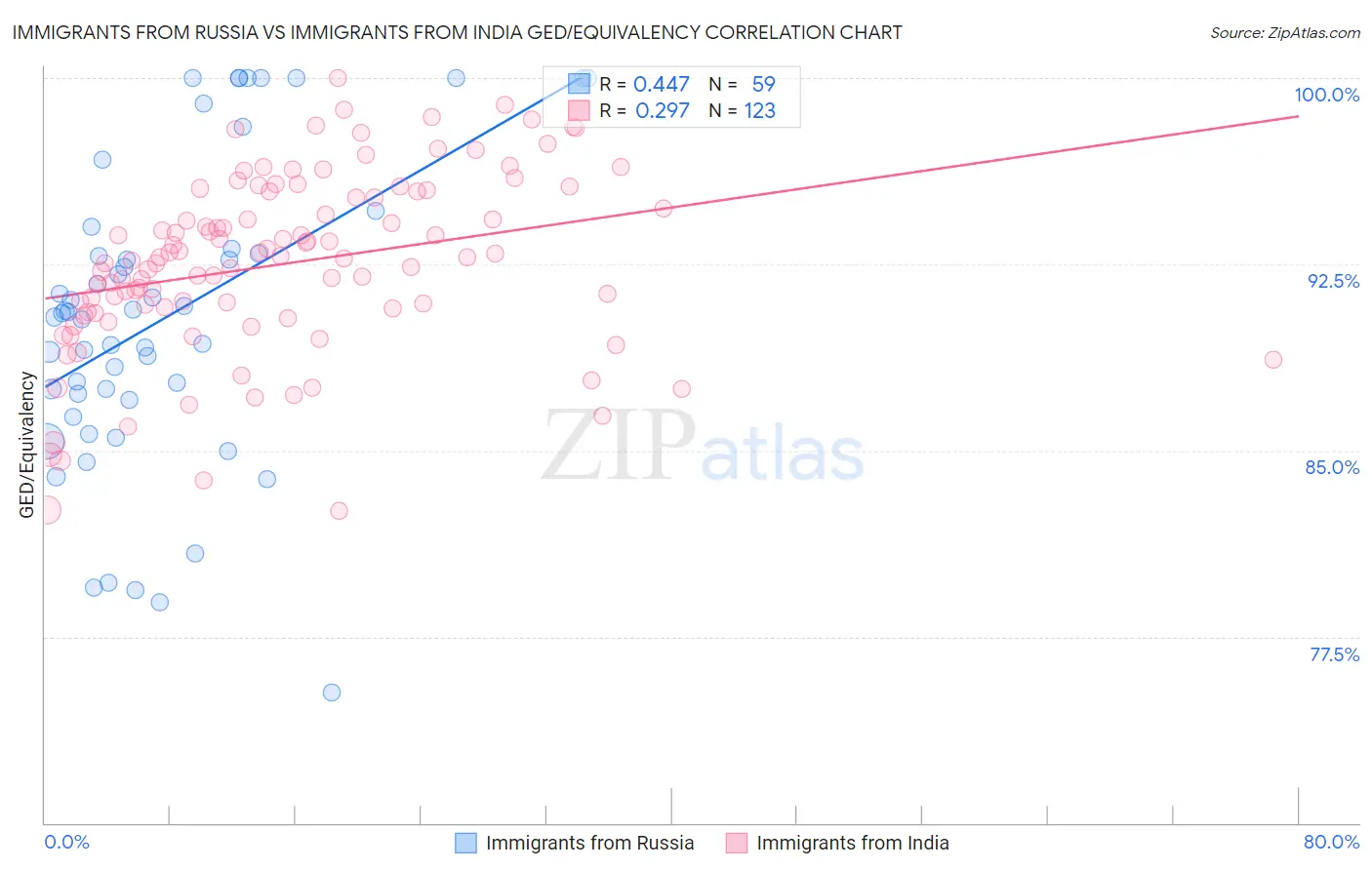 Immigrants from Russia vs Immigrants from India GED/Equivalency