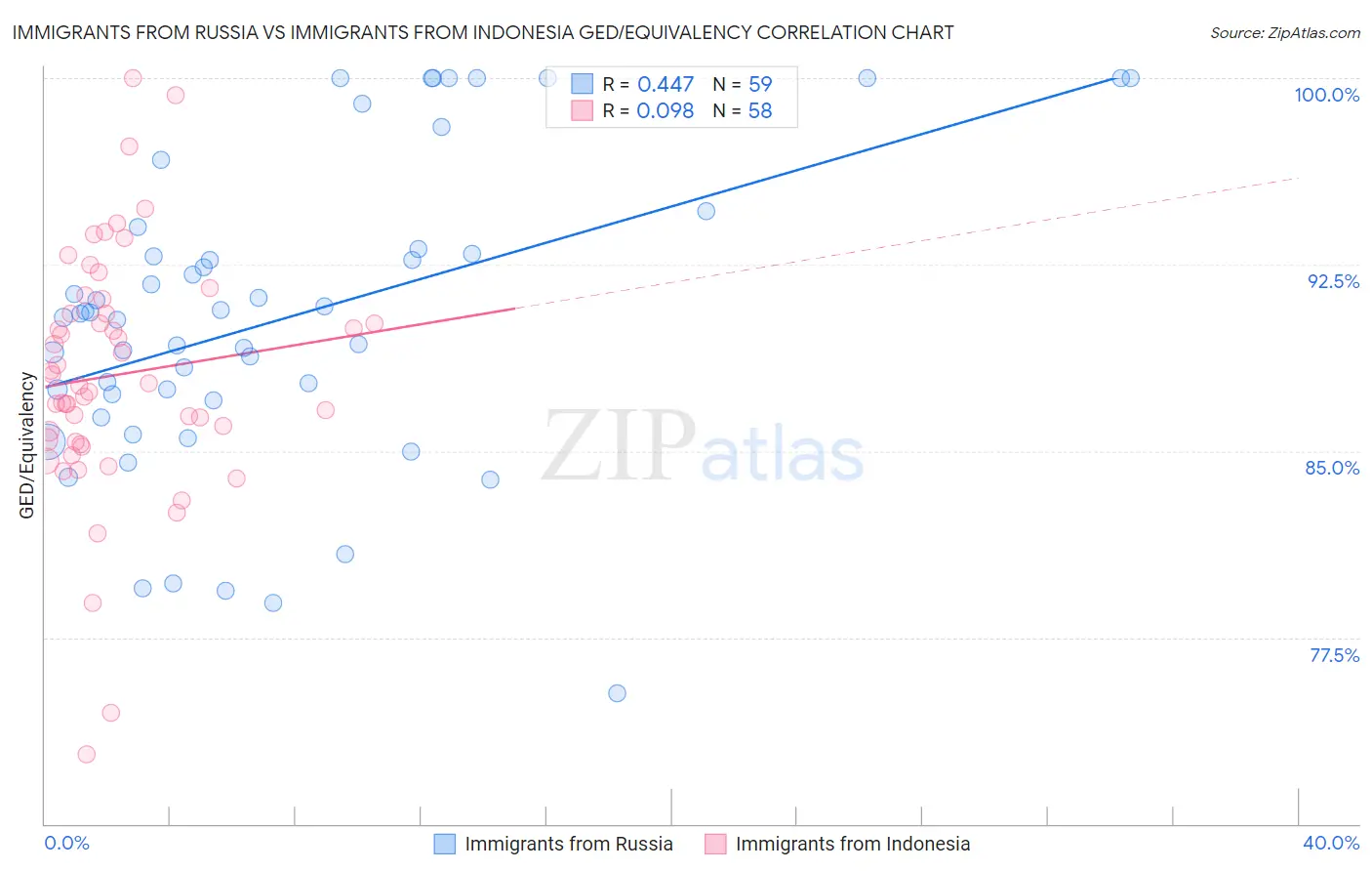 Immigrants from Russia vs Immigrants from Indonesia GED/Equivalency