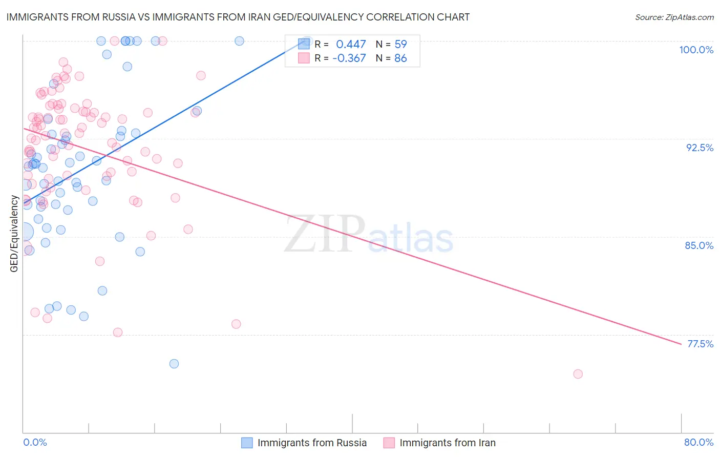 Immigrants from Russia vs Immigrants from Iran GED/Equivalency