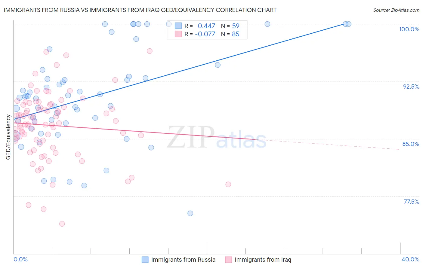 Immigrants from Russia vs Immigrants from Iraq GED/Equivalency