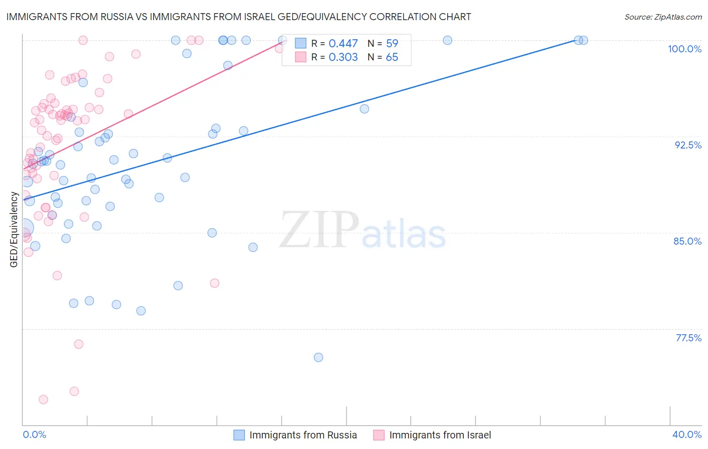 Immigrants from Russia vs Immigrants from Israel GED/Equivalency