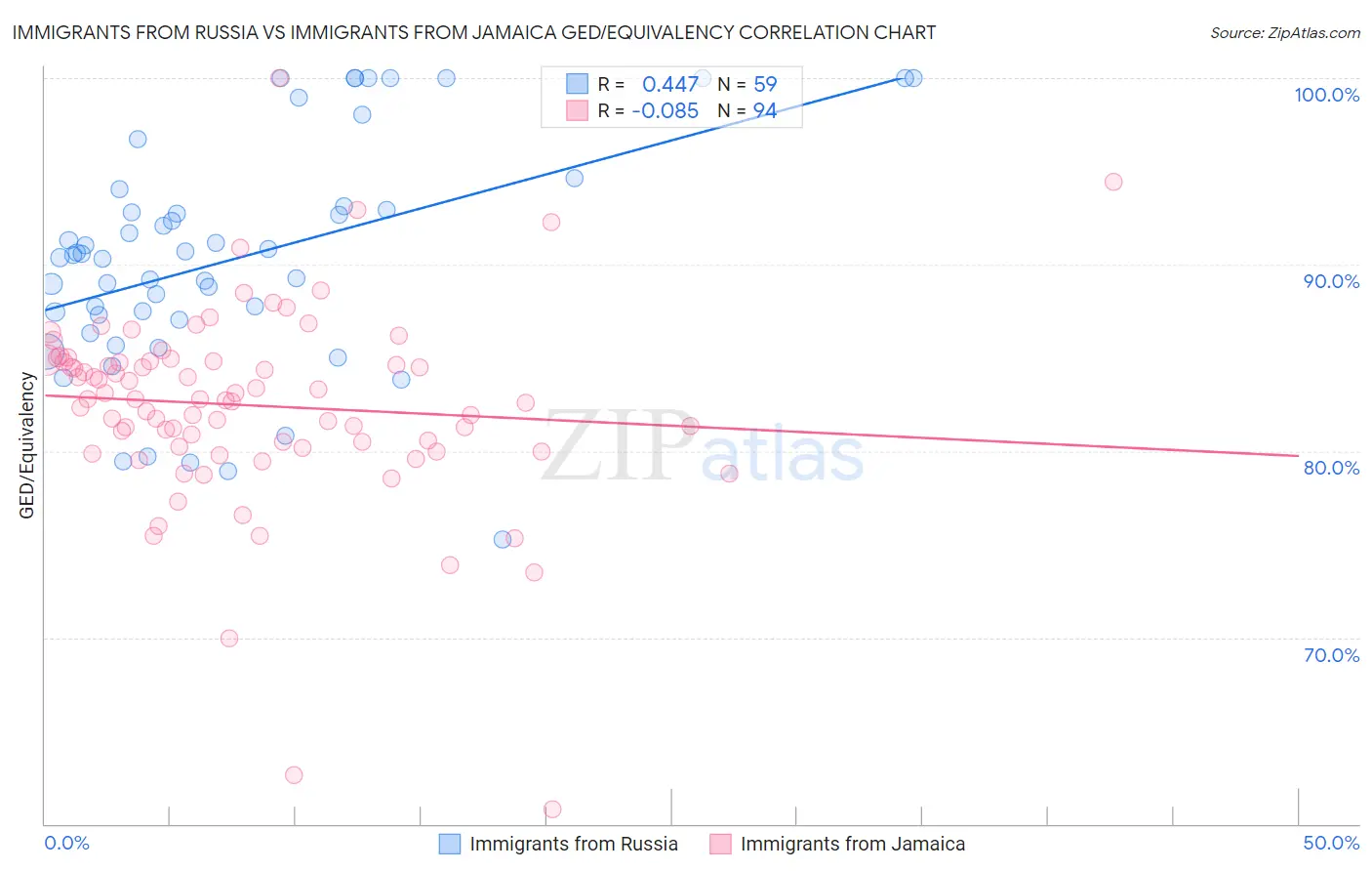 Immigrants from Russia vs Immigrants from Jamaica GED/Equivalency