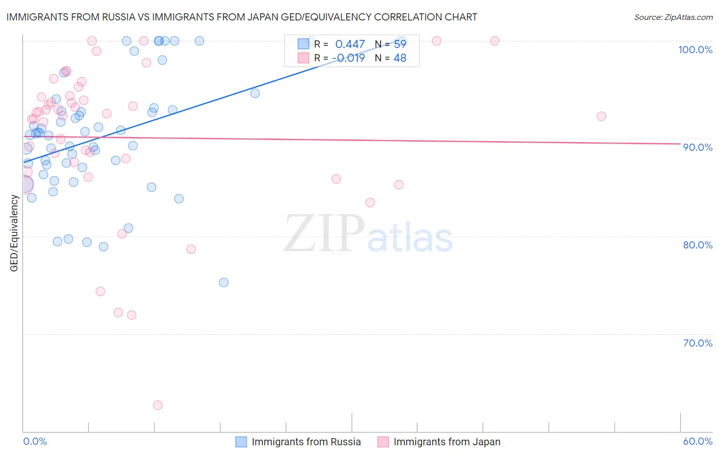 Immigrants from Russia vs Immigrants from Japan GED/Equivalency