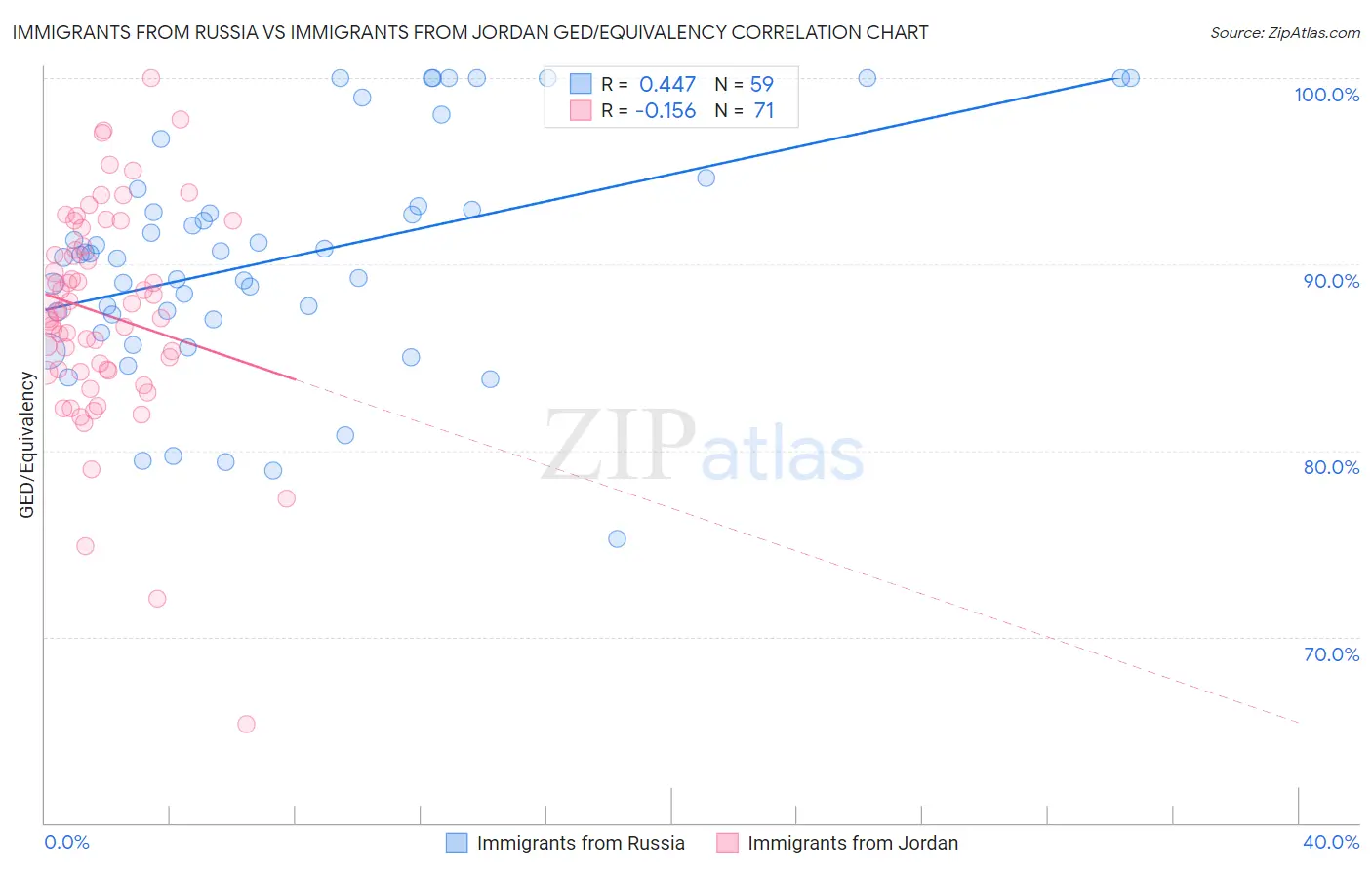 Immigrants from Russia vs Immigrants from Jordan GED/Equivalency