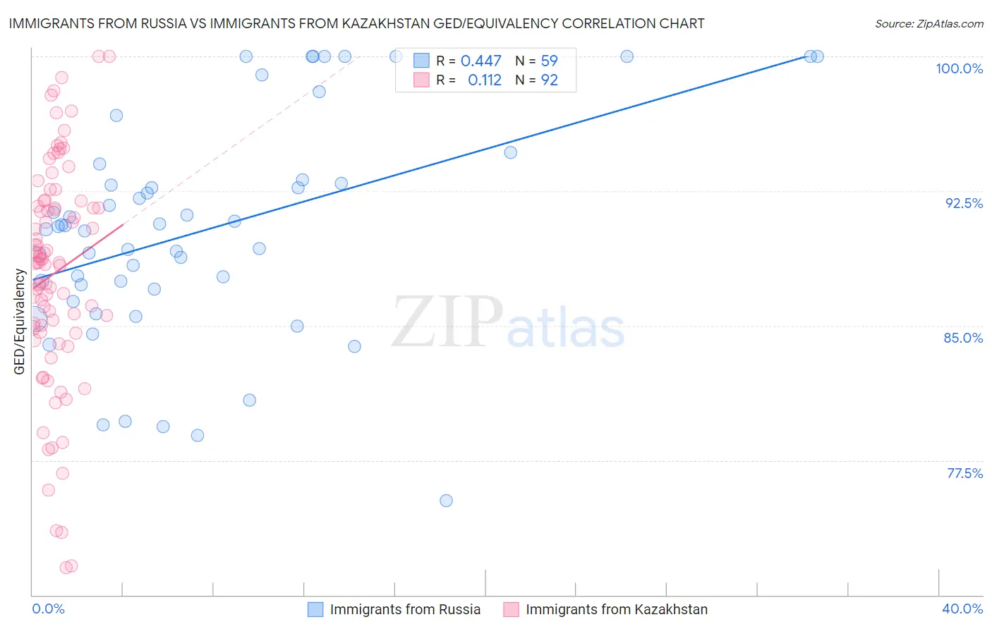 Immigrants from Russia vs Immigrants from Kazakhstan GED/Equivalency