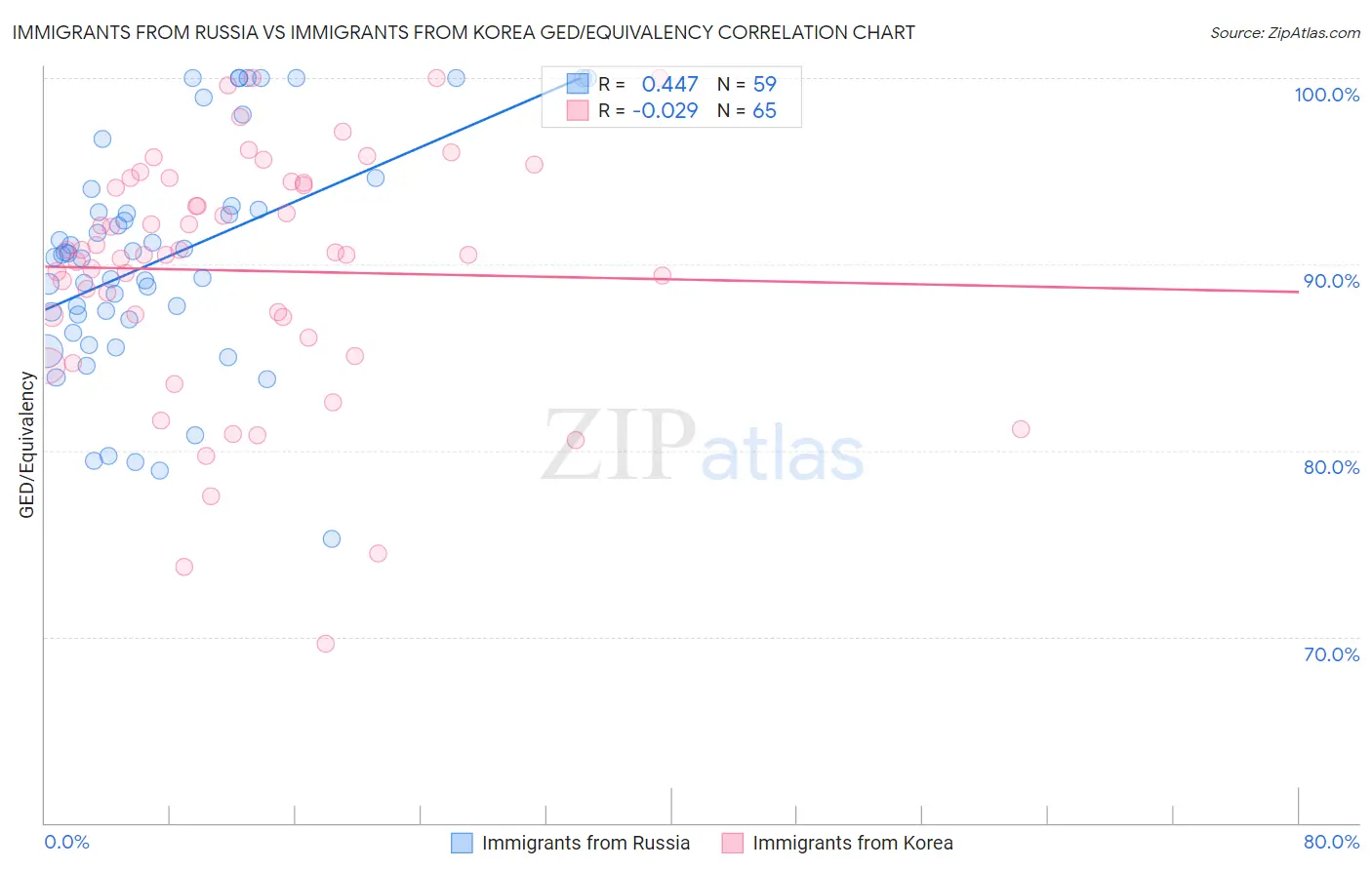 Immigrants from Russia vs Immigrants from Korea GED/Equivalency