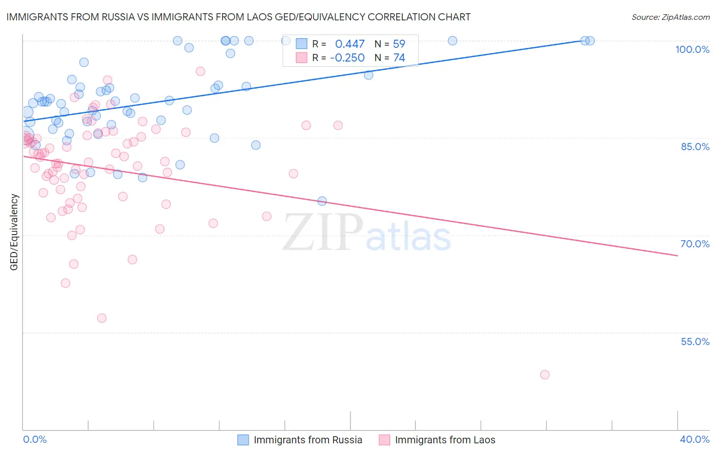 Immigrants from Russia vs Immigrants from Laos GED/Equivalency