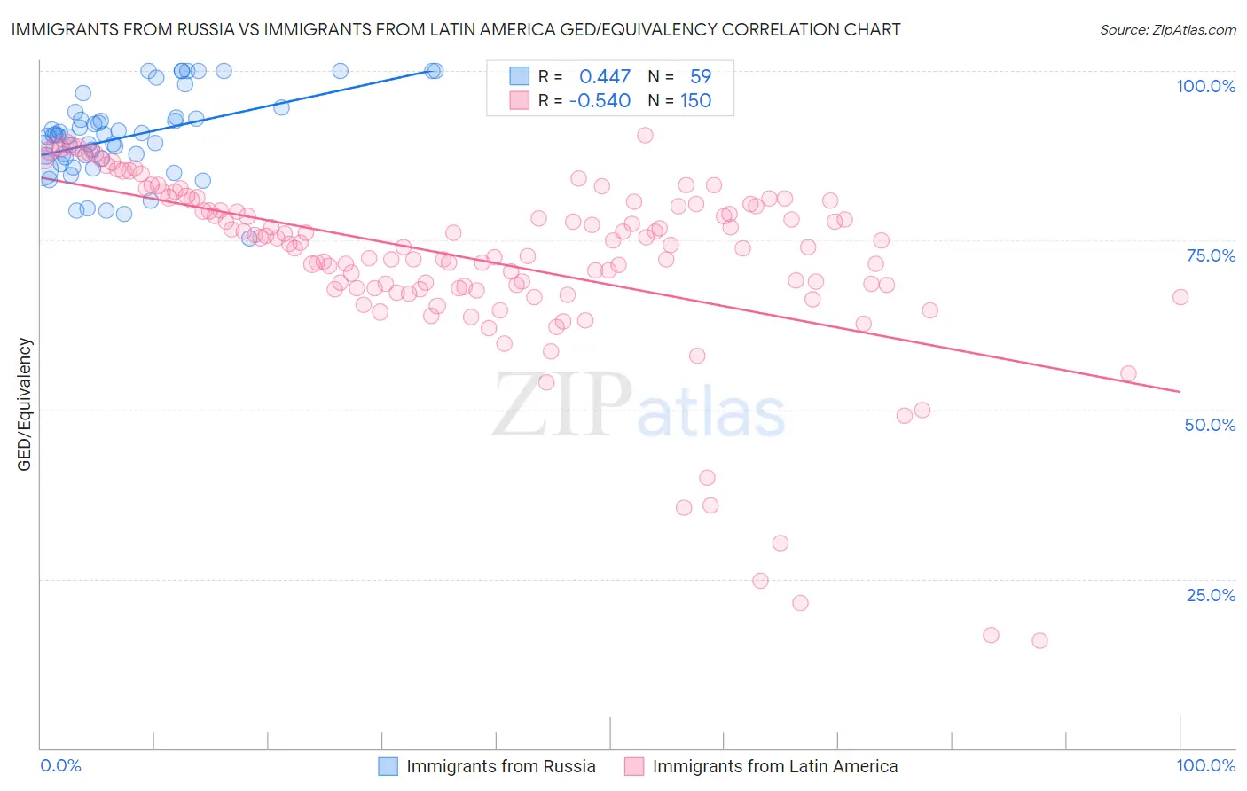 Immigrants from Russia vs Immigrants from Latin America GED/Equivalency