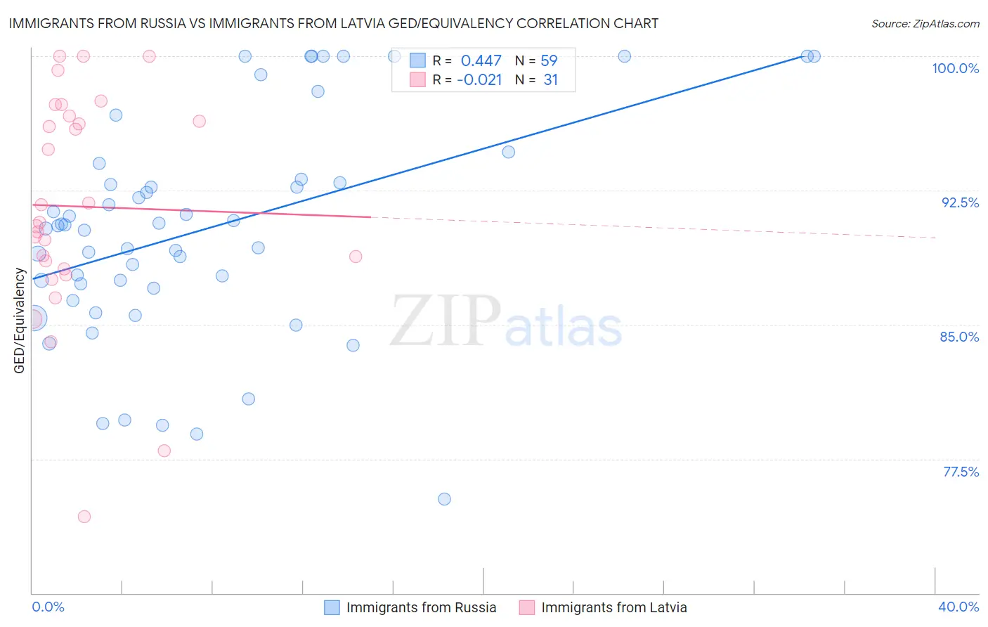Immigrants from Russia vs Immigrants from Latvia GED/Equivalency