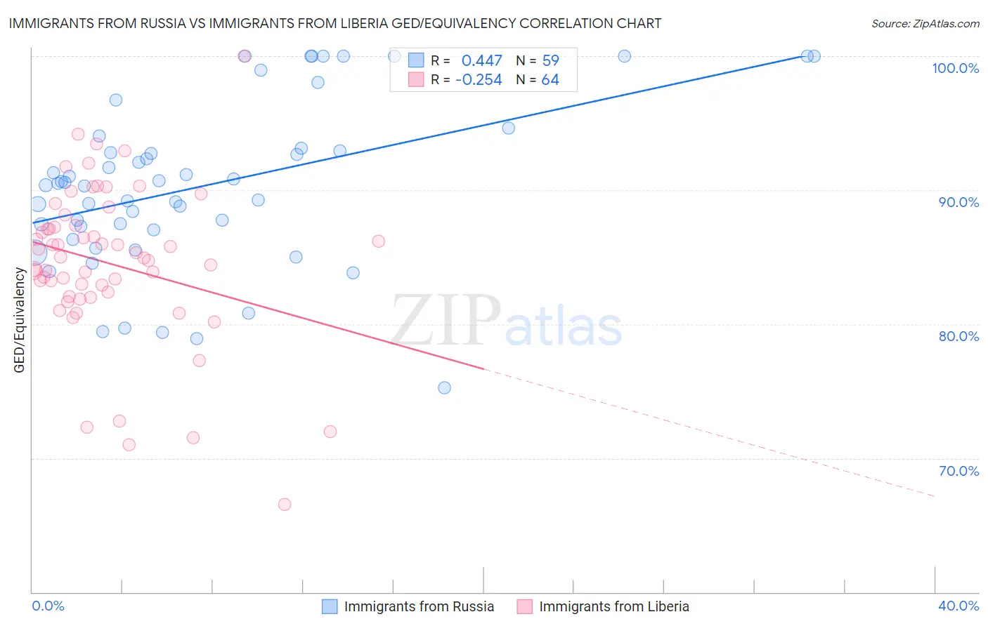 Immigrants from Russia vs Immigrants from Liberia GED/Equivalency