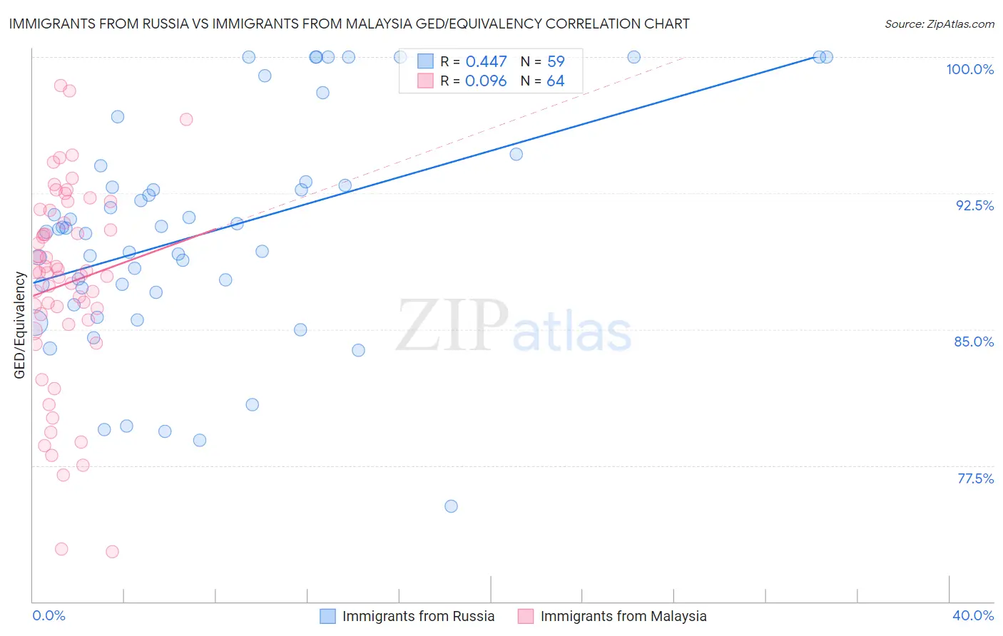 Immigrants from Russia vs Immigrants from Malaysia GED/Equivalency
