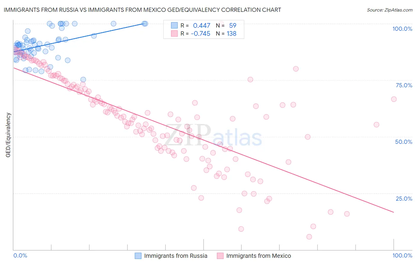 Immigrants from Russia vs Immigrants from Mexico GED/Equivalency