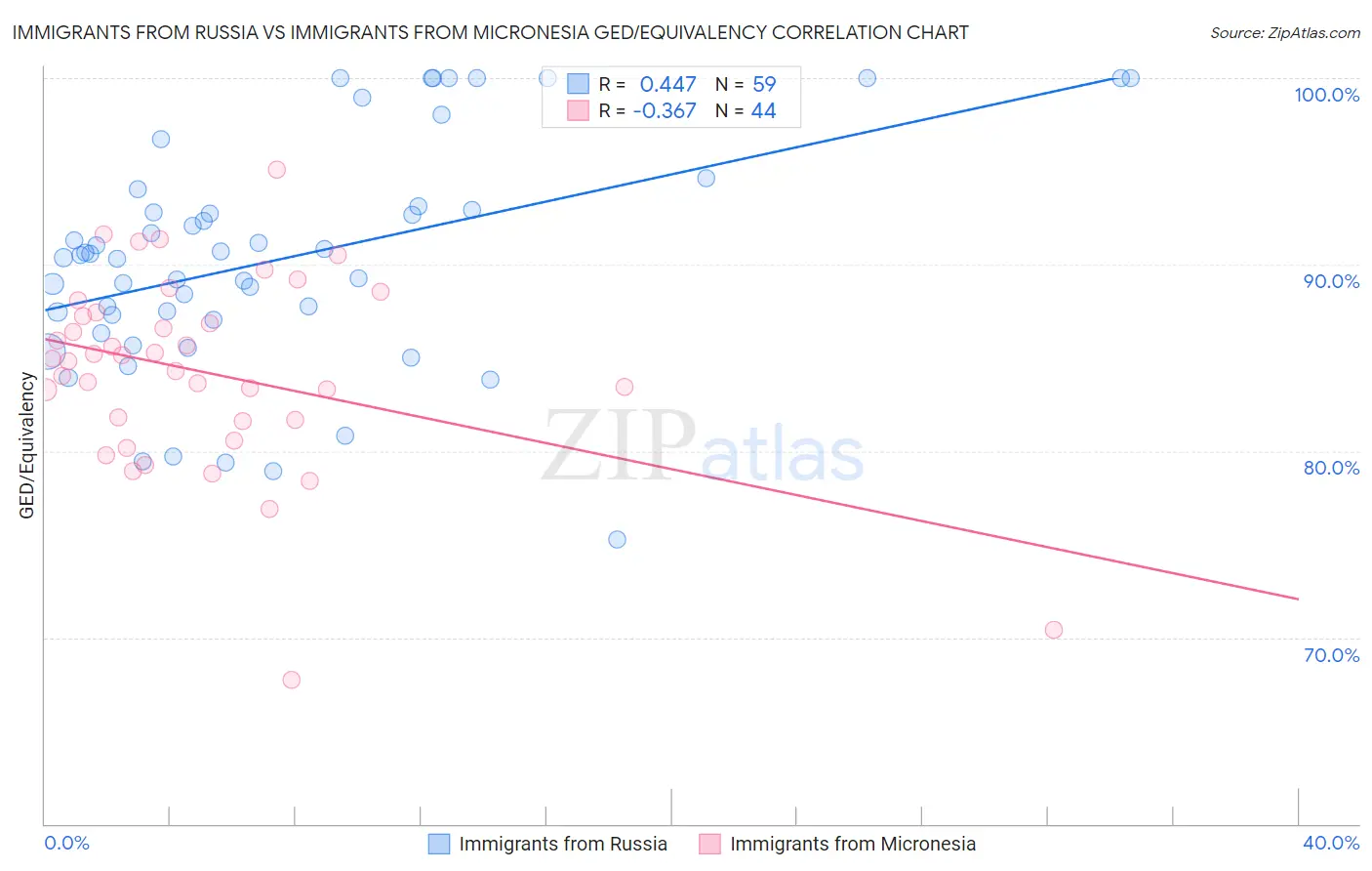 Immigrants from Russia vs Immigrants from Micronesia GED/Equivalency