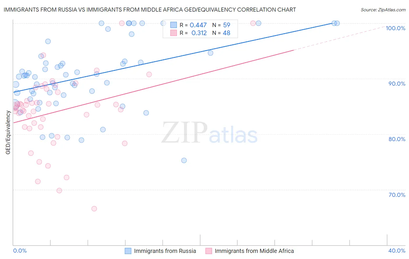 Immigrants from Russia vs Immigrants from Middle Africa GED/Equivalency