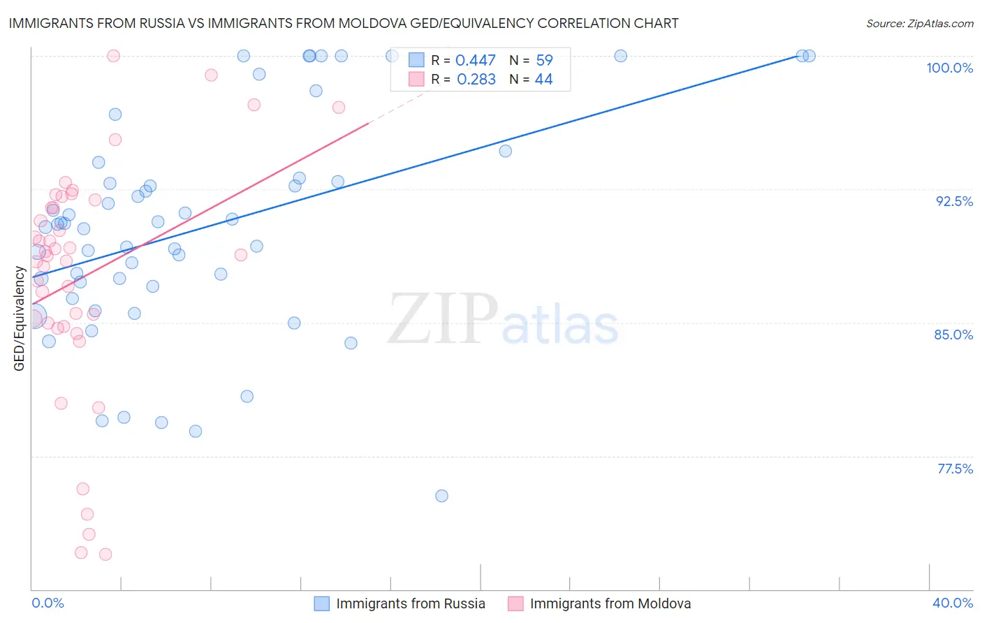 Immigrants from Russia vs Immigrants from Moldova GED/Equivalency