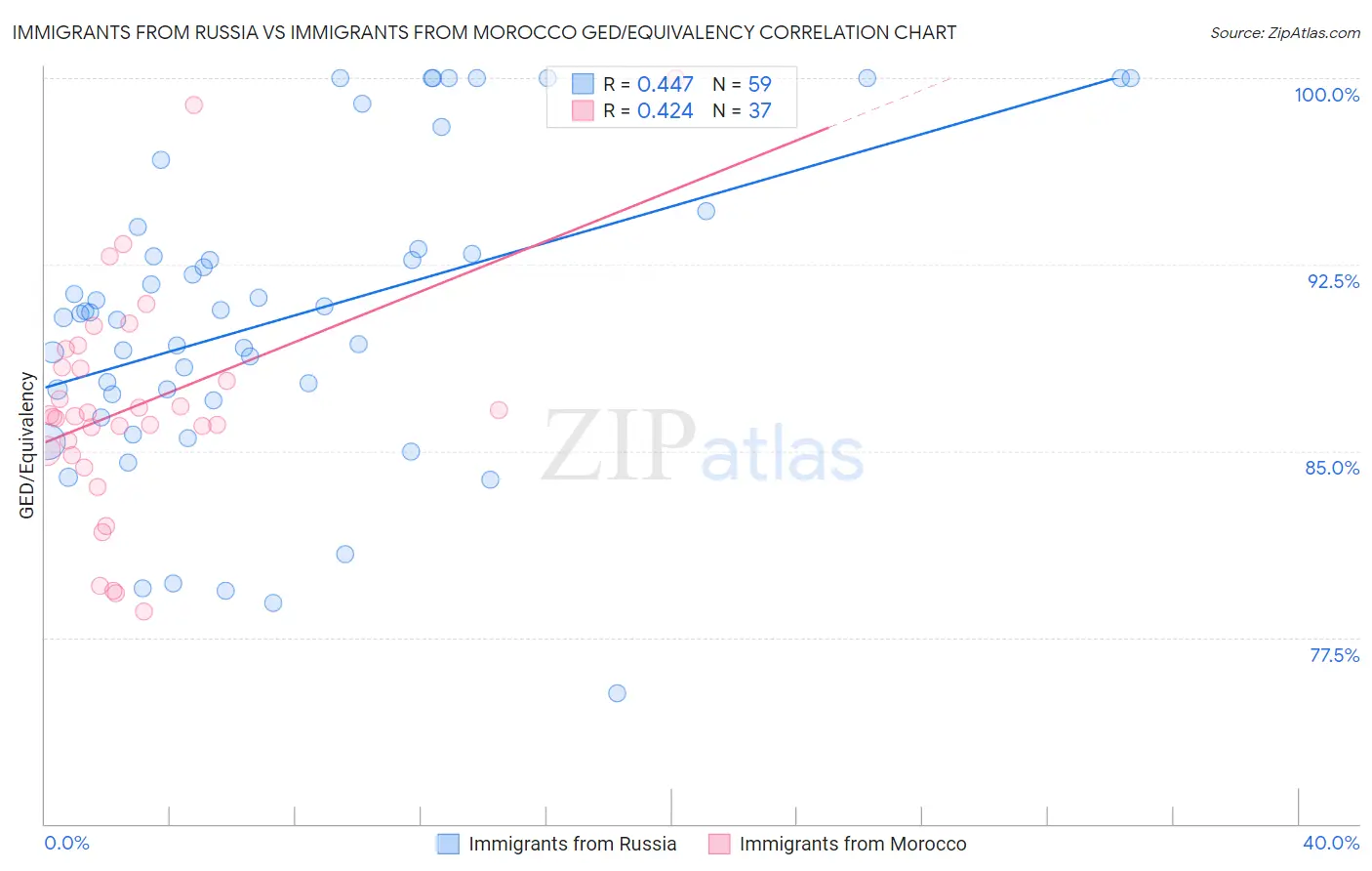 Immigrants from Russia vs Immigrants from Morocco GED/Equivalency