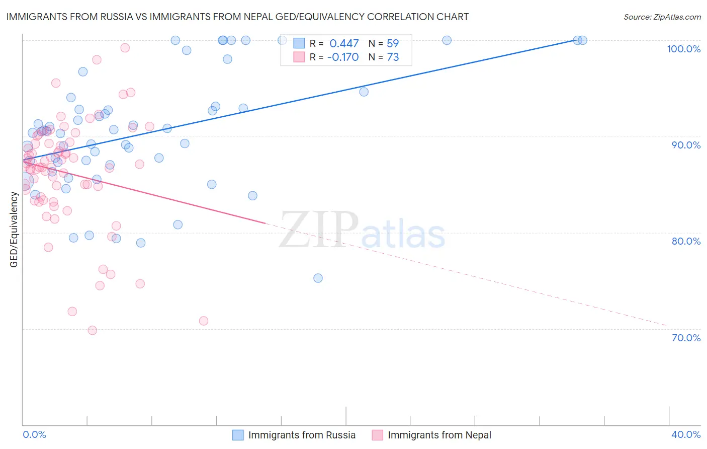 Immigrants from Russia vs Immigrants from Nepal GED/Equivalency