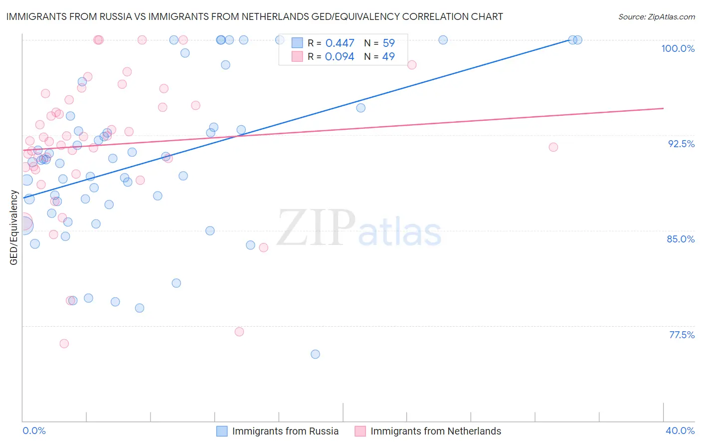 Immigrants from Russia vs Immigrants from Netherlands GED/Equivalency