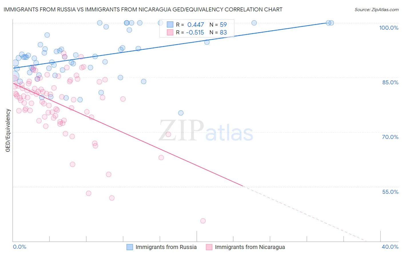 Immigrants from Russia vs Immigrants from Nicaragua GED/Equivalency