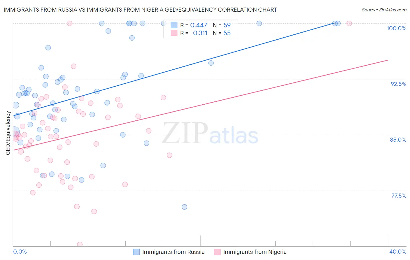 Immigrants from Russia vs Immigrants from Nigeria GED/Equivalency