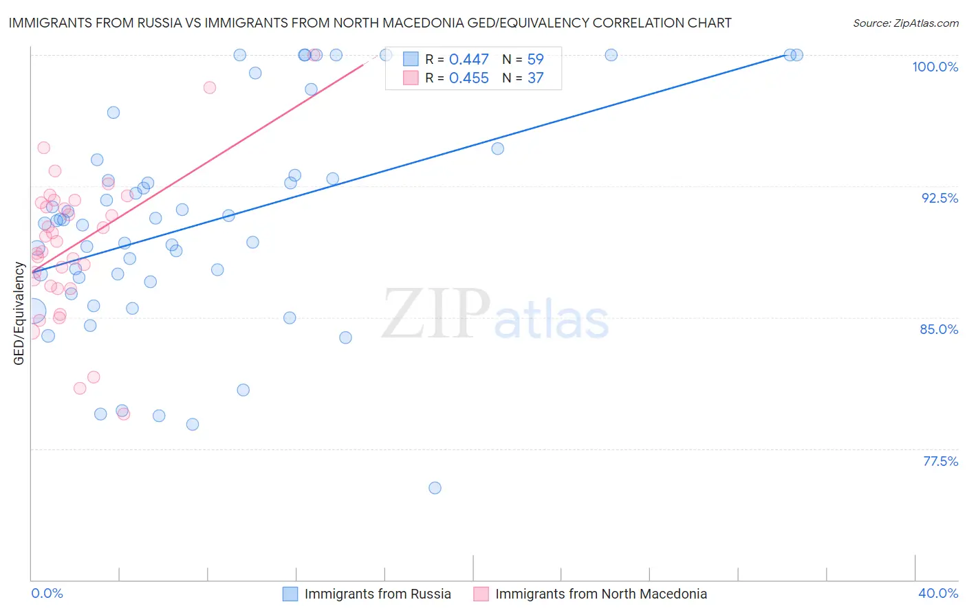 Immigrants from Russia vs Immigrants from North Macedonia GED/Equivalency