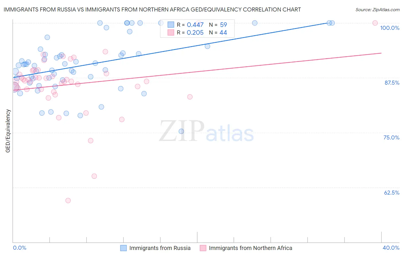 Immigrants from Russia vs Immigrants from Northern Africa GED/Equivalency