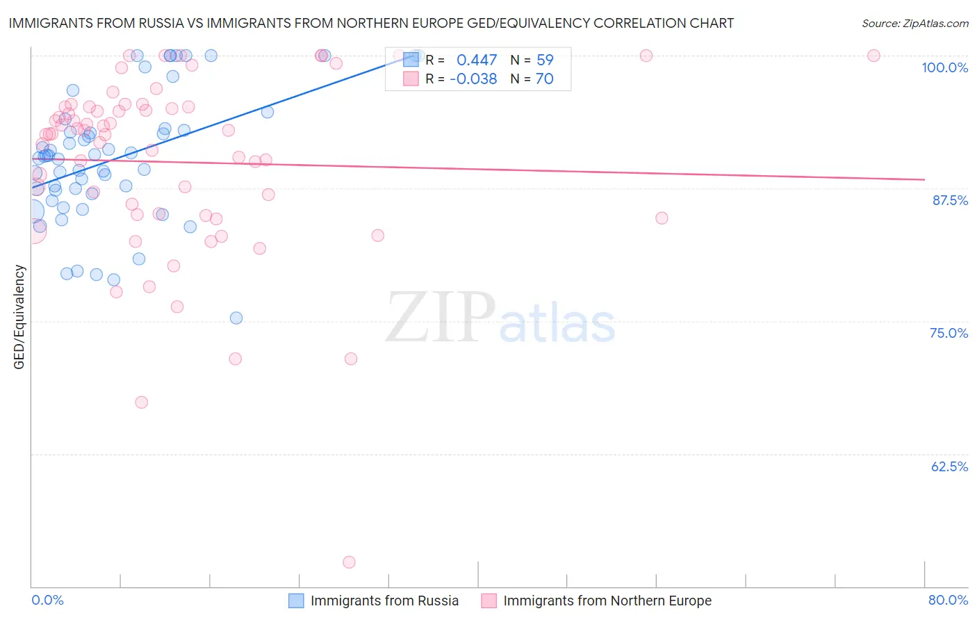 Immigrants from Russia vs Immigrants from Northern Europe GED/Equivalency