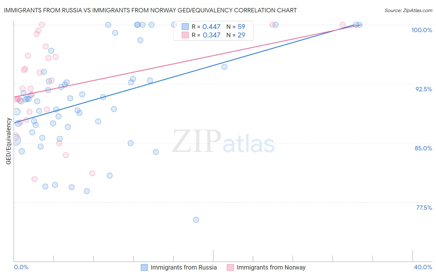 Immigrants from Russia vs Immigrants from Norway GED/Equivalency