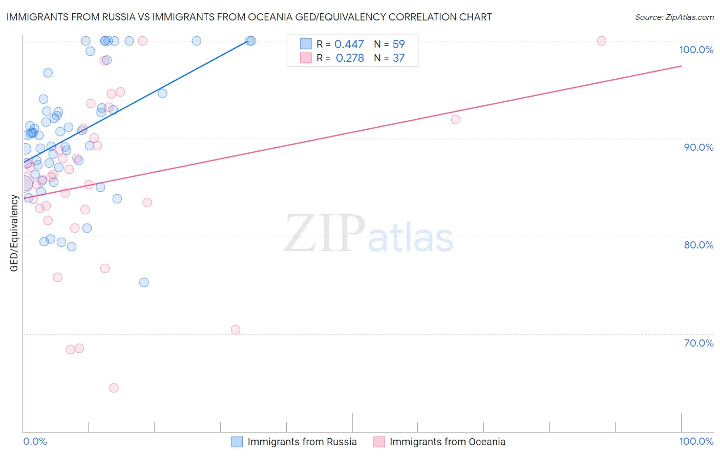 Immigrants from Russia vs Immigrants from Oceania GED/Equivalency