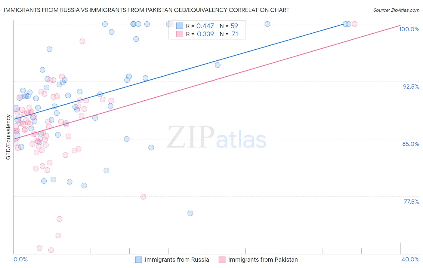 Immigrants from Russia vs Immigrants from Pakistan GED/Equivalency