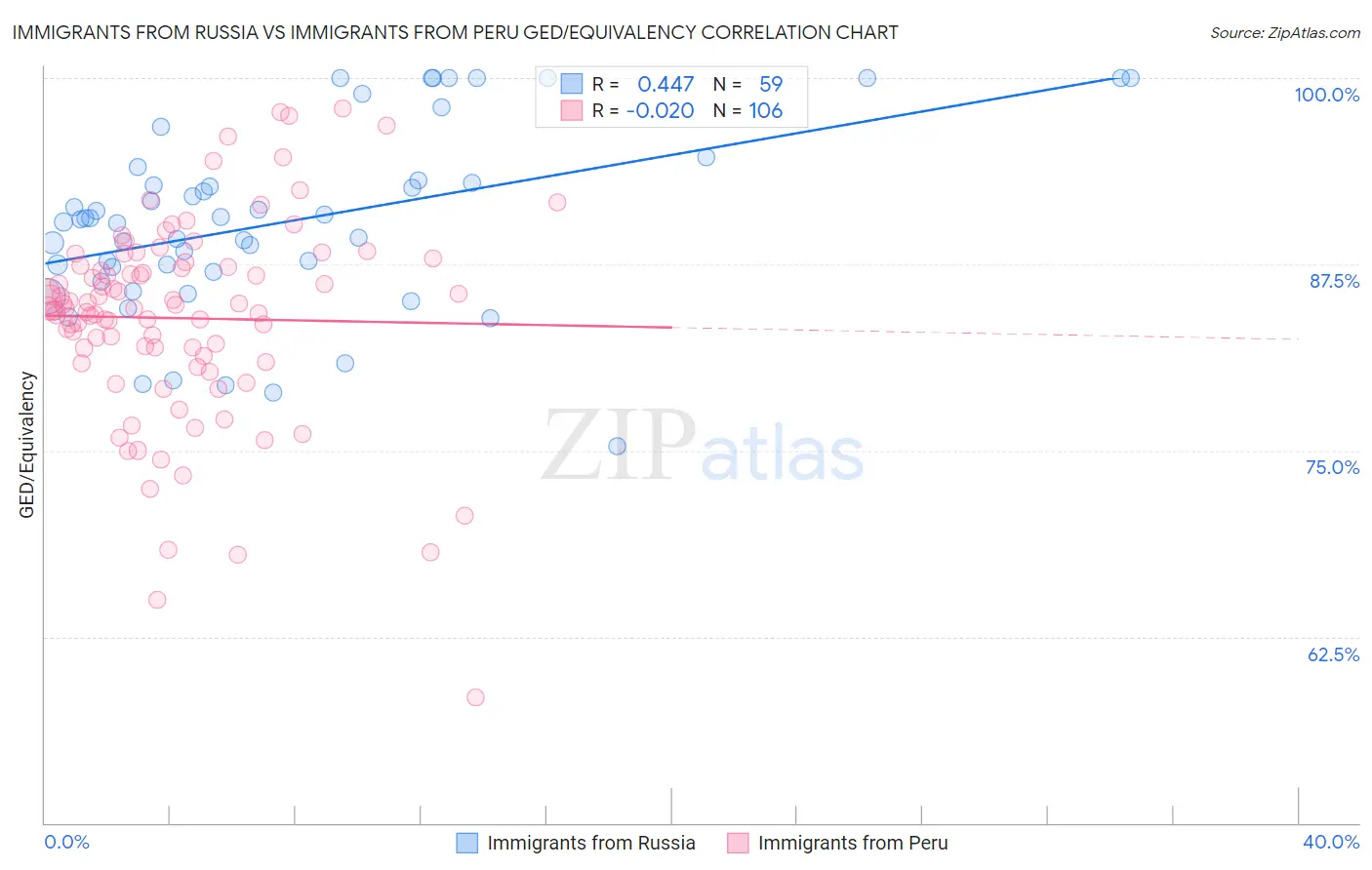 Immigrants from Russia vs Immigrants from Peru GED/Equivalency