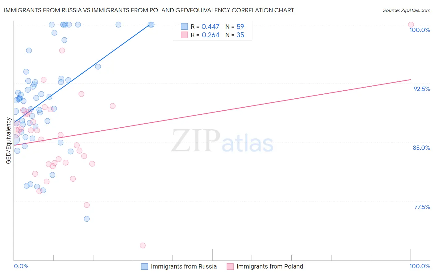 Immigrants from Russia vs Immigrants from Poland GED/Equivalency