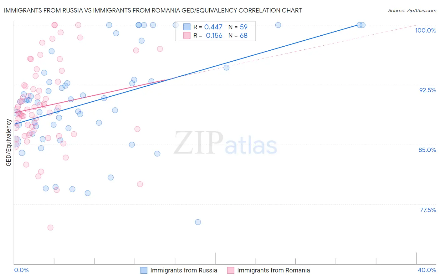 Immigrants from Russia vs Immigrants from Romania GED/Equivalency