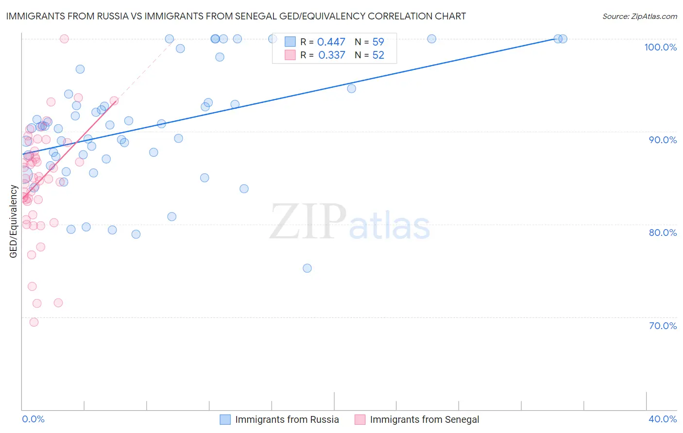 Immigrants from Russia vs Immigrants from Senegal GED/Equivalency