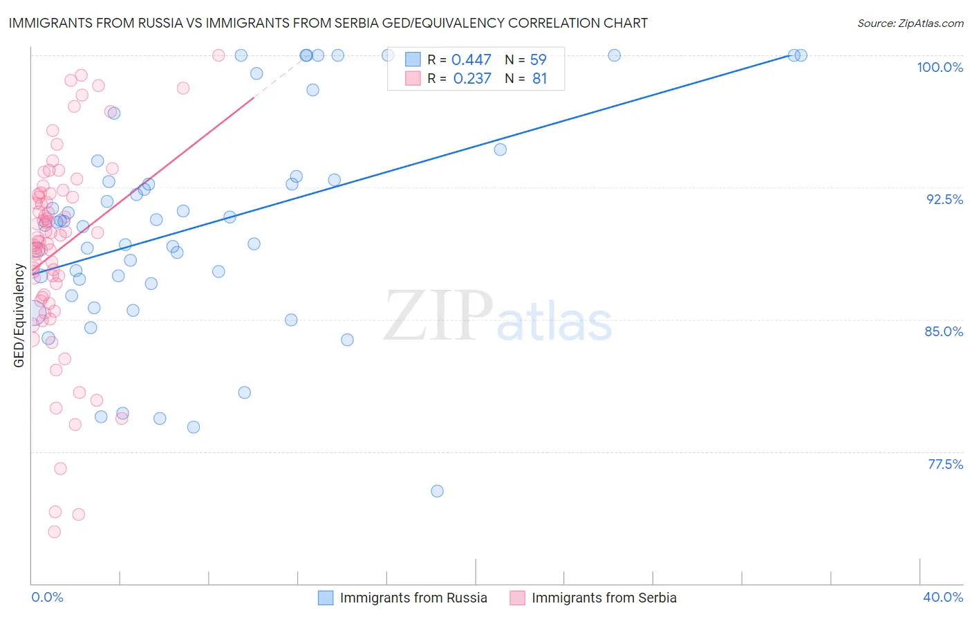Immigrants from Russia vs Immigrants from Serbia GED/Equivalency