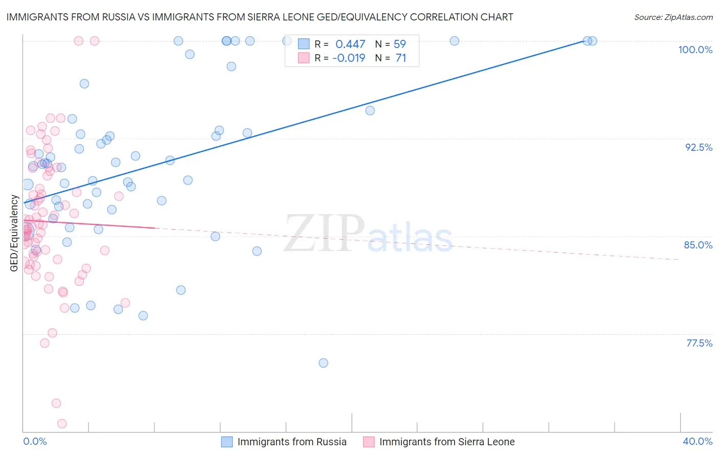 Immigrants from Russia vs Immigrants from Sierra Leone GED/Equivalency